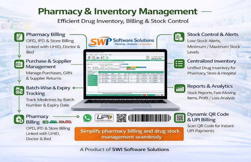 Pharmacy and inventory management software showing pharmacy billing, batch and expiry tracking, purchase supplier management, stock alerts, reports and UPI QR billing