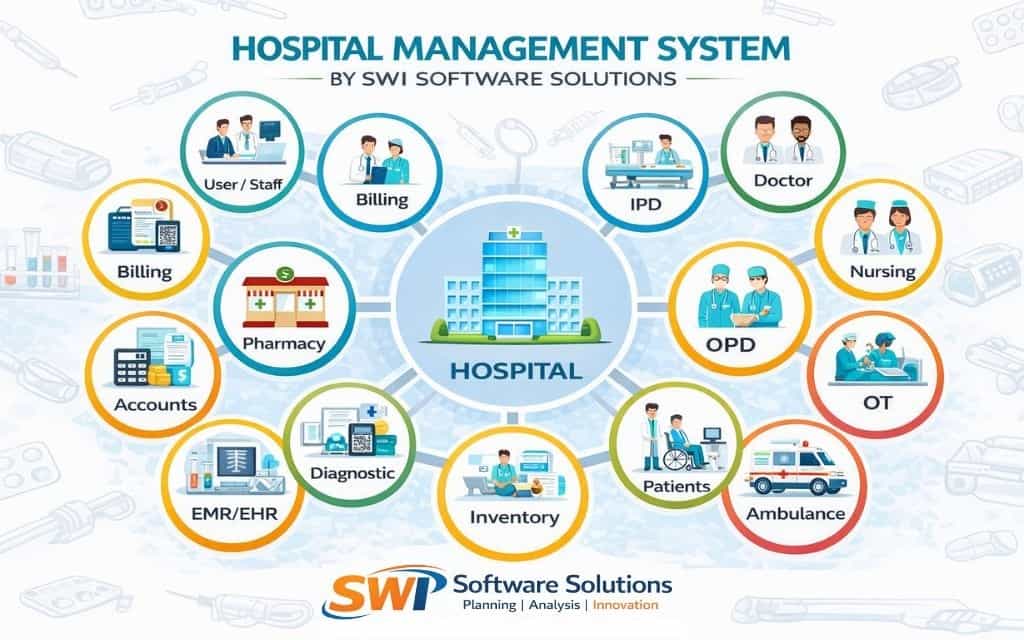 Hospital management system modules including OPD, IPD, billing, pharmacy, EMR EHR, diagnostics, inventory and nursing by SWI Software Solutions
