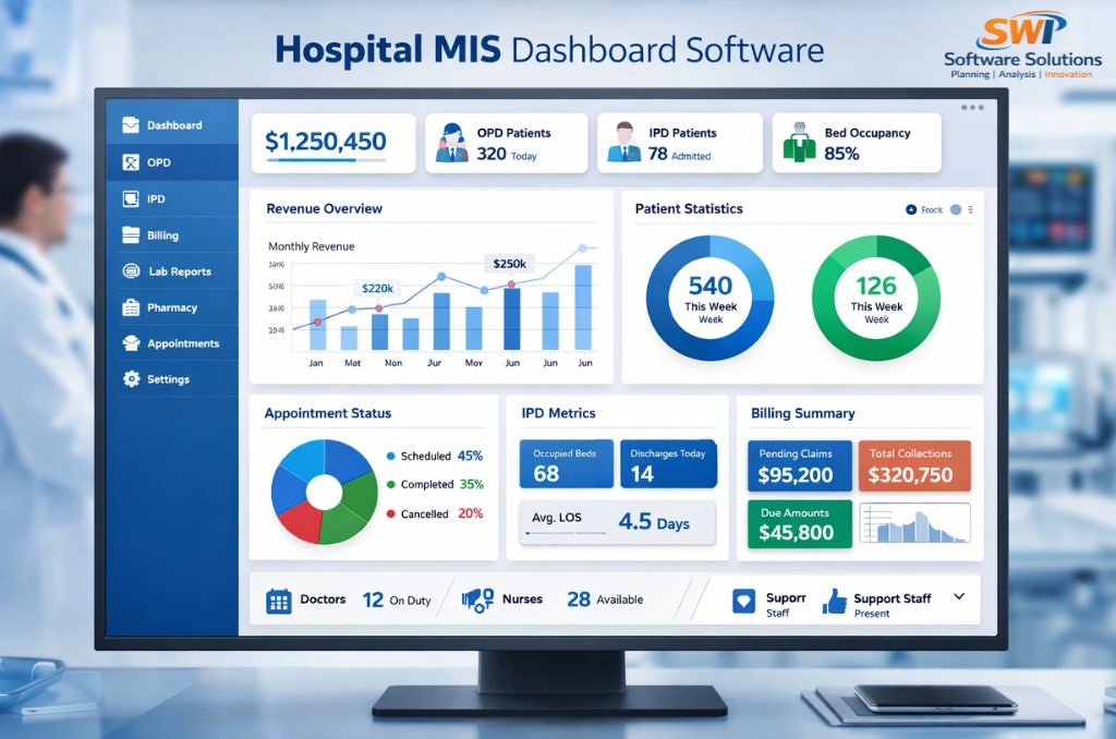 Hospital MIS Dashboard Software – OPD IPD Revenue Billing Analytics | SWI HMS Hospital MIS dashboard software showing OPD IPD patient statistics bed occupancy revenue overview billing summary and department wise analytics